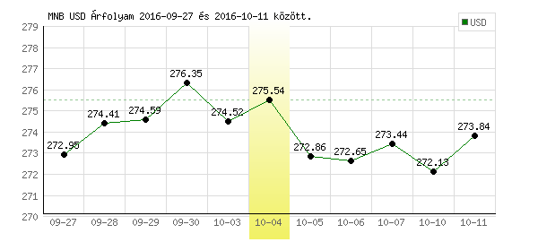 USA Dollár grafikon - 2016. 10. 04.