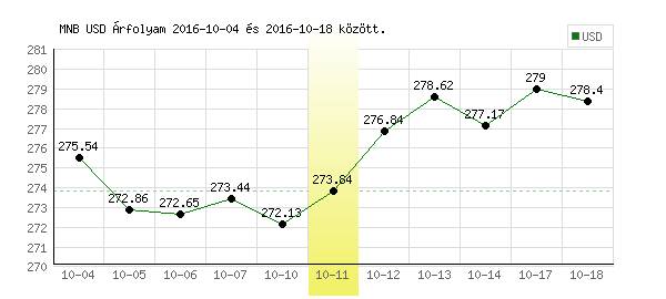 USA Dollár grafikon - 2016. 10. 11.