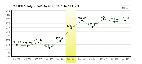USA Dollár grafikon - 2016. 10. 12.