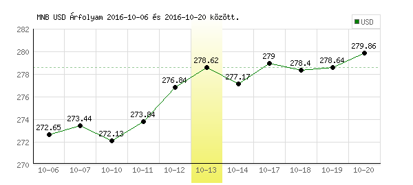 USA Dollár grafikon - 2016. 10. 13.