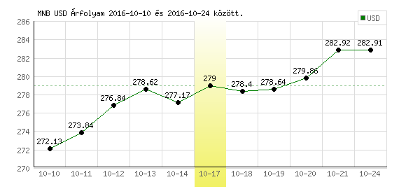 USA Dollár grafikon - 2016. 10. 17.