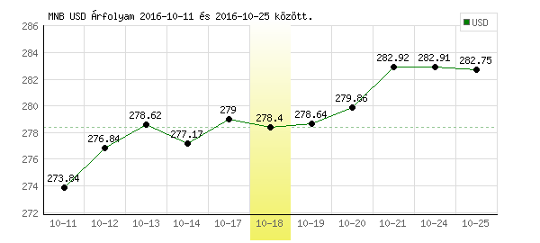USA Dollár grafikon - 2016. 10. 18.