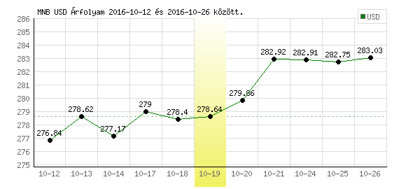 USA Dollár grafikon - 2016. 10. 19.