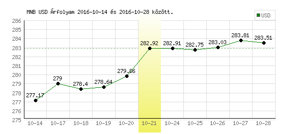 USA Dollár grafikon - 2016. 10. 21.