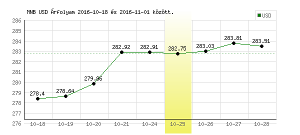 USA Dollár grafikon - 2016. 10. 25.