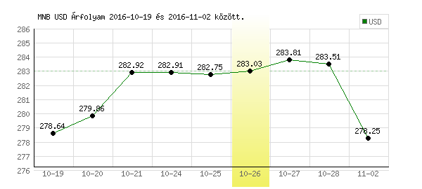 USA Dollár grafikon - 2016. 10. 26.