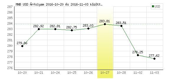 USA Dollár grafikon - 2016. 10. 27.