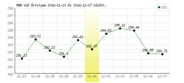 USA Dollár grafikon - 2016. 11. 30.