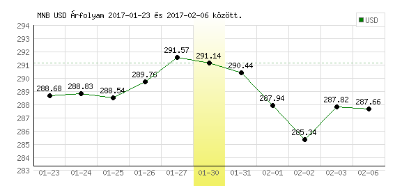 USA Dollár grafikon - 2017. 01. 30.
