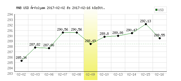 USA Dollár grafikon - 2017. 02. 09.