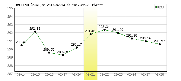 USA Dollár grafikon - 2017. 02. 21.