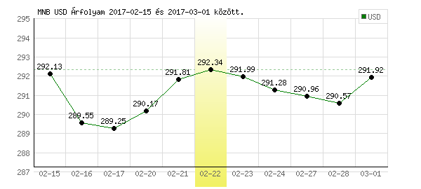 USA Dollár grafikon - 2017. 02. 22.