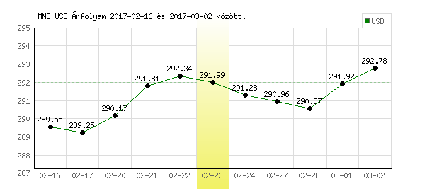 USA Dollár grafikon - 2017. 02. 23.