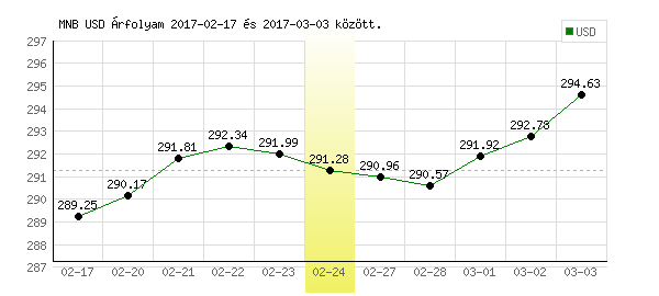 USA Dollár grafikon - 2017. 02. 24.