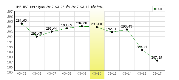 USA Dollár grafikon - 2017. 03. 10.