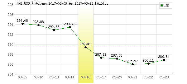 USA Dollár grafikon - 2017. 03. 16.