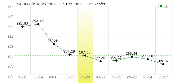 USA Dollár grafikon - 2017. 03. 20.