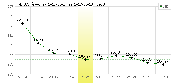 USA Dollár grafikon - 2017. 03. 21.