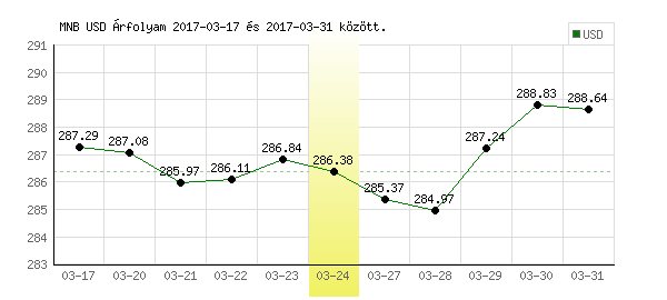 USA Dollár grafikon - 2017. 03. 24.