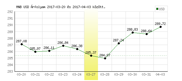 USA Dollár grafikon - 2017. 03. 27.