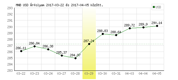 USA Dollár grafikon - 2017. 03. 29.