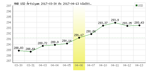 USA Dollár grafikon - 2017. 04. 06.