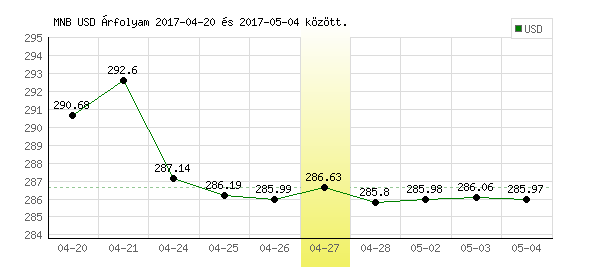 USA Dollár grafikon - 2017. 04. 27.