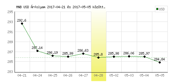 USA Dollár grafikon - 2017. 04. 28.