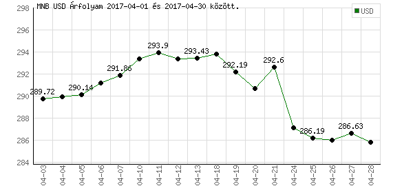 USA Dollár grafikon - 2017. 04.