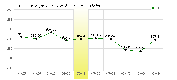 USA Dollár grafikon - 2017. 05. 02.
