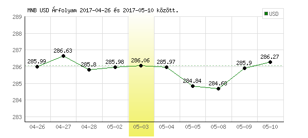 USA Dollár grafikon - 2017. 05. 03.
