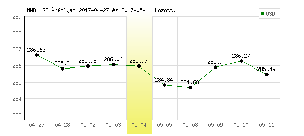 USA Dollár grafikon - 2017. 05. 04.