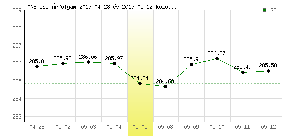 USA Dollár grafikon - 2017. 05. 05.
