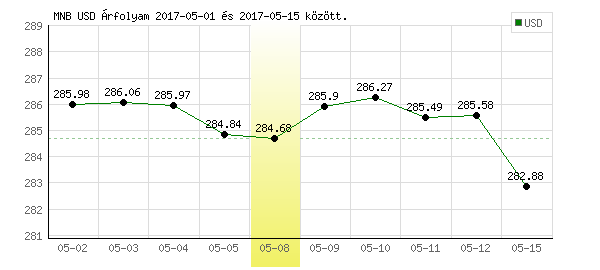 USA Dollár grafikon - 2017. 05. 08.