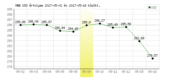 USA Dollár grafikon - 2017. 05. 09.