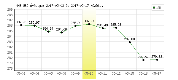 USA Dollár grafikon - 2017. 05. 10.
