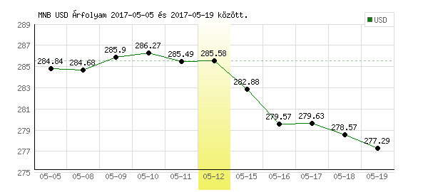 USA Dollár grafikon - 2017. 05. 12.