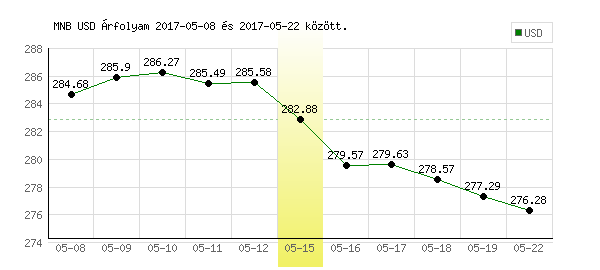 USA Dollár grafikon - 2017. 05. 15.