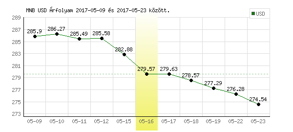 USA Dollár grafikon - 2017. 05. 16.