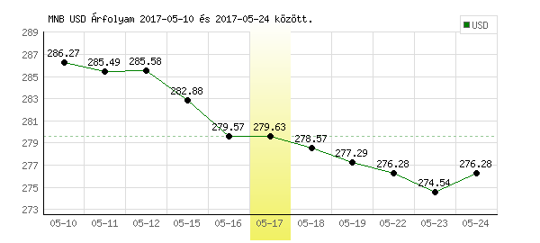 USA Dollár grafikon - 2017. 05. 17.