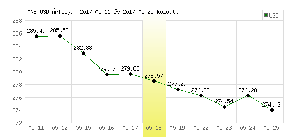 USA Dollár grafikon - 2017. 05. 18.