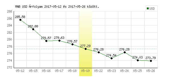USA Dollár grafikon - 2017. 05. 19.