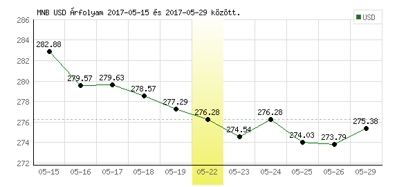 USA Dollár grafikon - 2017. 05. 22.