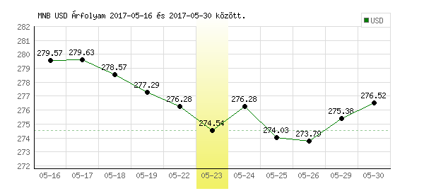 USA Dollár grafikon - 2017. 05. 23.