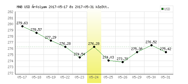 USA Dollár grafikon - 2017. 05. 24.
