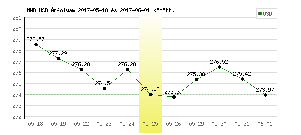 USA Dollár grafikon - 2017. 05. 25.