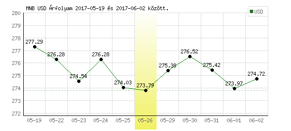 USA Dollár grafikon - 2017. 05. 26.