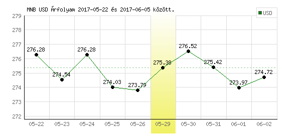 USA Dollár grafikon - 2017. 05. 29.