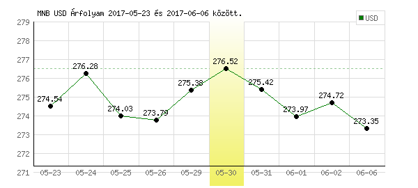 USA Dollár grafikon - 2017. 05. 30.