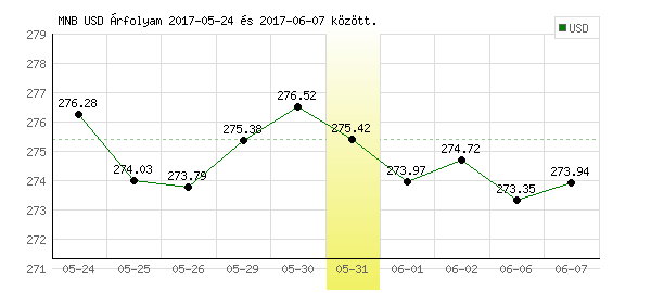 USA Dollár grafikon - 2017. 05. 31.